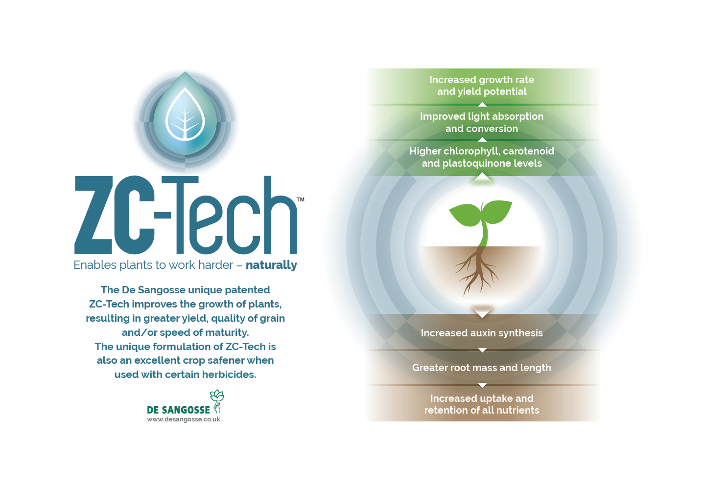 ZC Tech description : Enables Plants to Work Harder - Naturally. The DeSangosse patented ZC Tech improves the growth of plants, resulting in greater yield, quality of grain and speed of maturity. The unique formulation of ZC-Tech is also an excellent crop safener when used with certain herbicides.